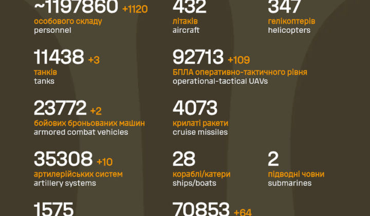 Генштаб повідомив про втрати РФ