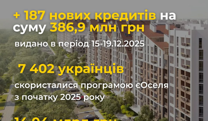 Выданные ипотеки на 400 миллионов гривен