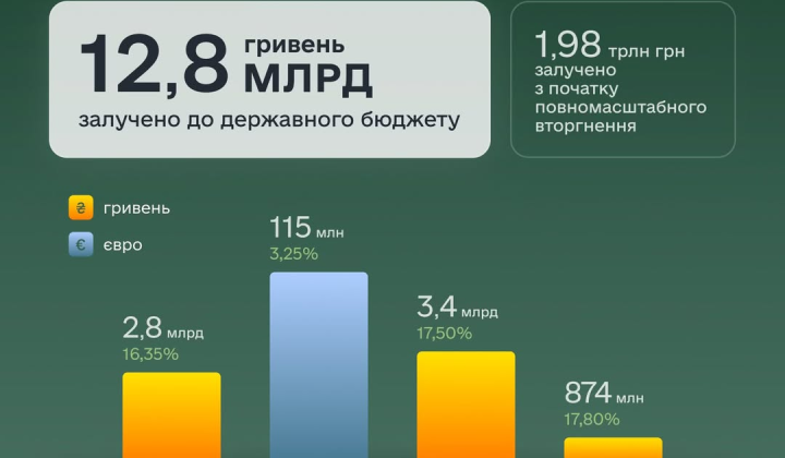 План фінансування урядом України