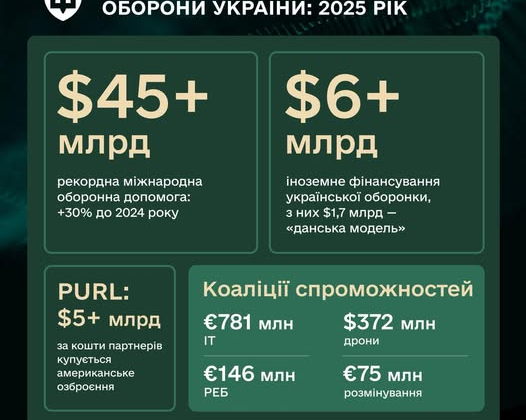 Рекордные дроны Минобороны 2025