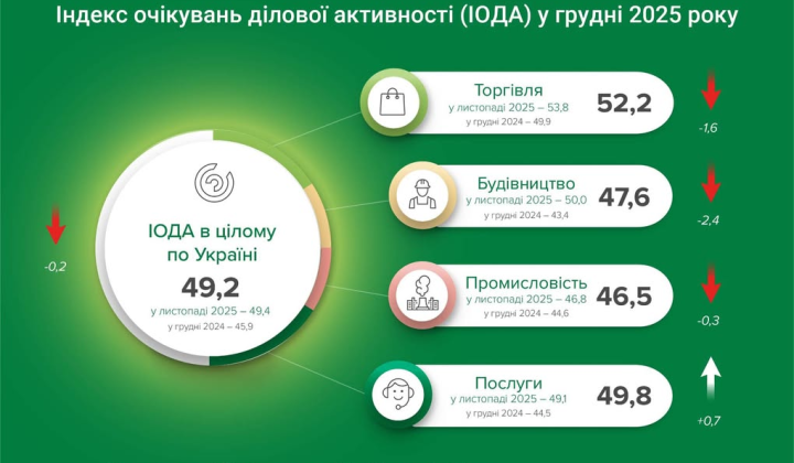 Increase in Business Activity in Ukraine