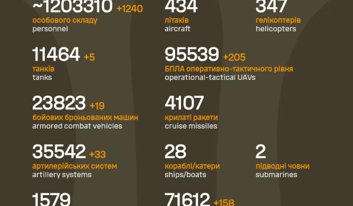 Потери российских оккупантов более 1,2 млн