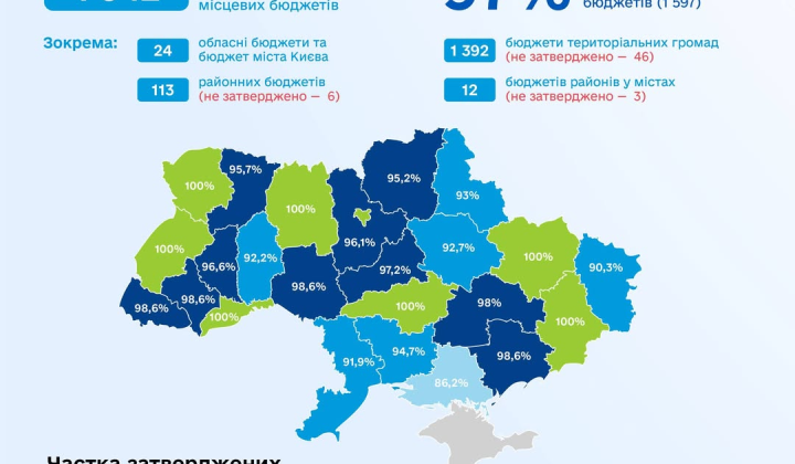 Approval of local budgets 2026