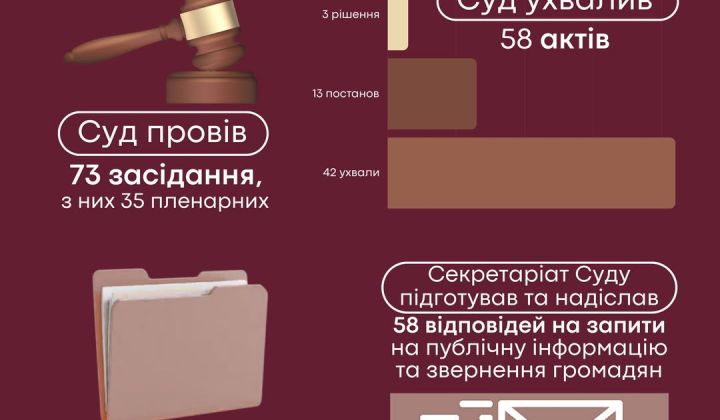 The Constitutional Court adopts acts