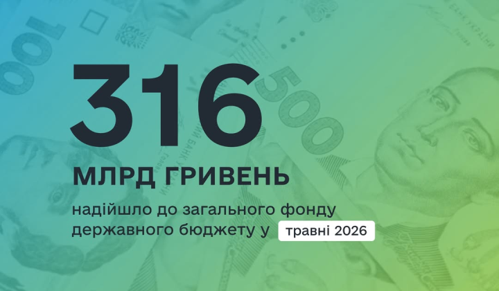 Budget received record 316 billion UAH in taxes