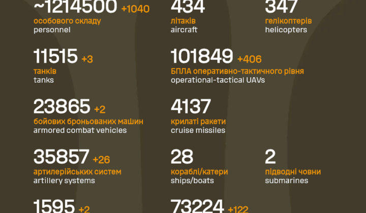 Combat losses of the Russian Federation during the war