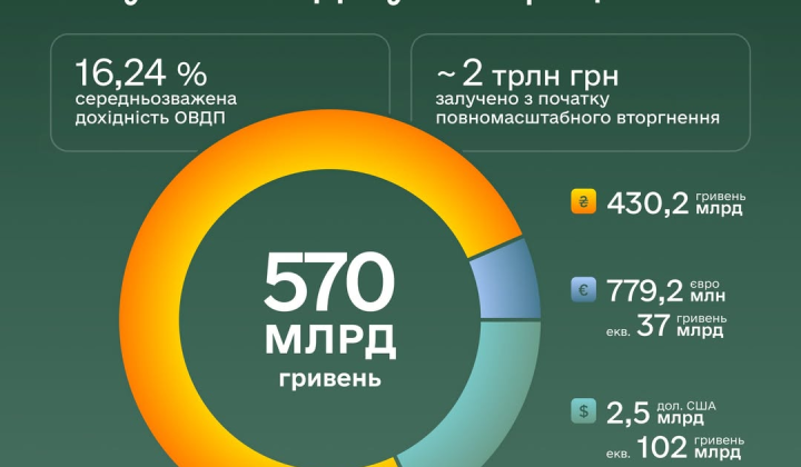 Зростання інвестицій в ОВДП