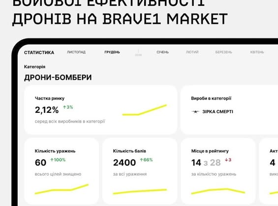 Brave1 dashboard for weapon evaluation
