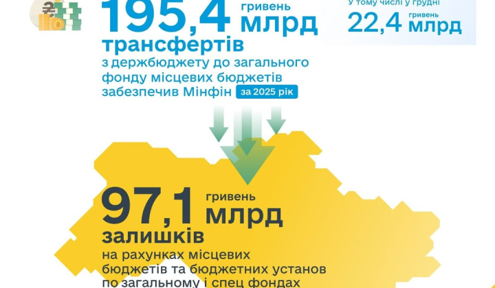 Transfer of 195 billion hryvnias to communities