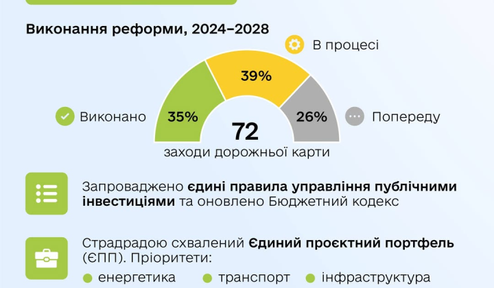 Завершение реформы публичных инвестиций