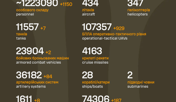 Losses of the Russian Federation over four years