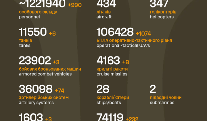 Losses of Russia over three years of war