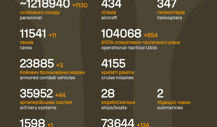 Втрати армії РФ за чотири роки