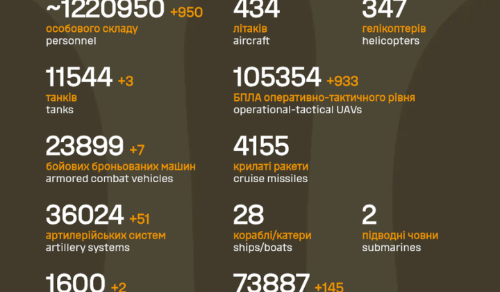 Enemy combat losses in Ukraine
