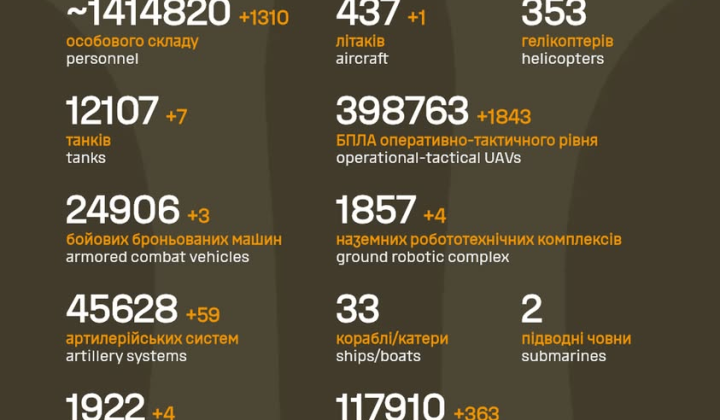 Ukrainian Armed Forces eliminated over 1.4 million occupiers