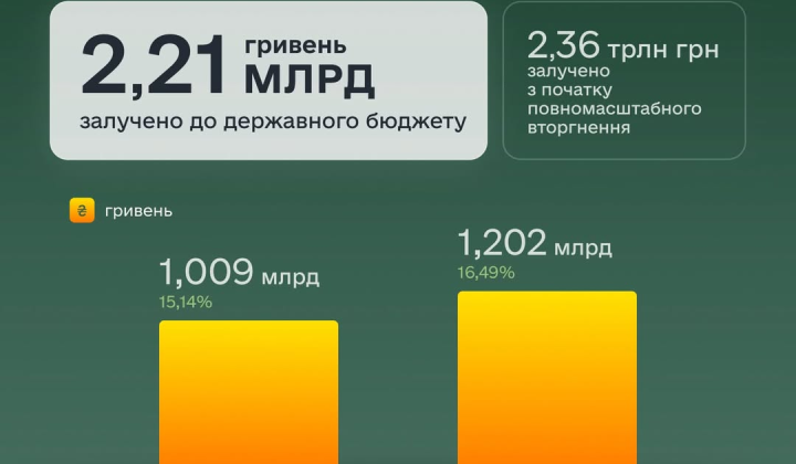 Аукціон ОВДП з високою дохідністю