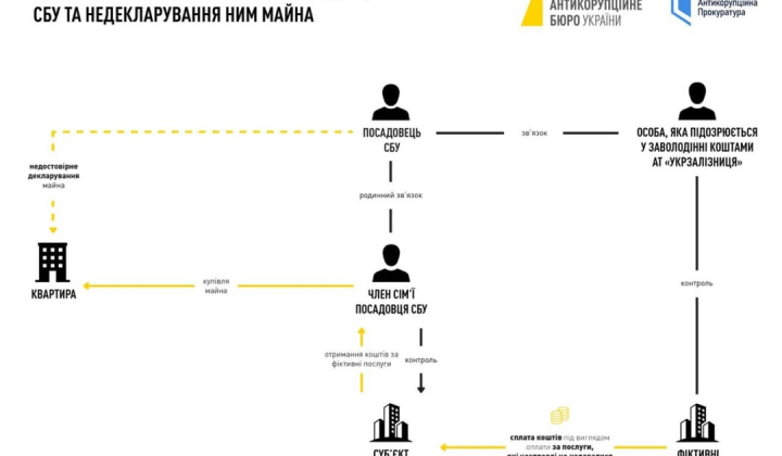 Top SBU official suspected of corruption