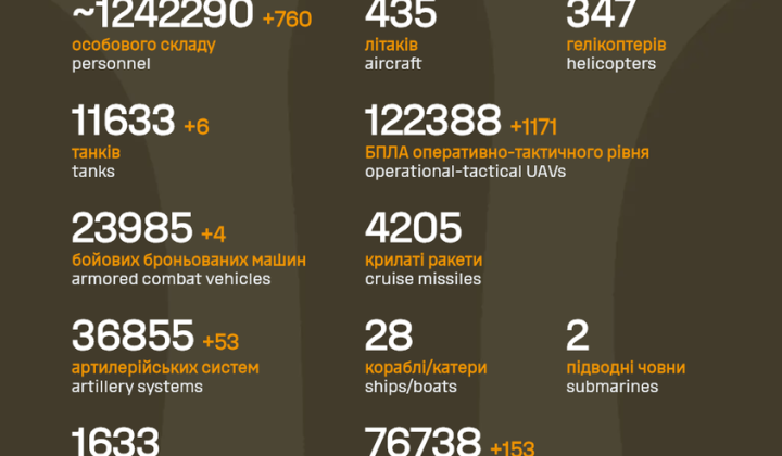Статистика потерь России за 4 года