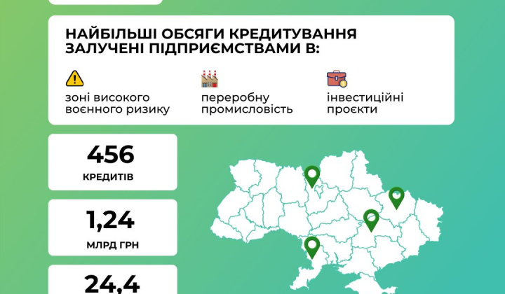 Бизнес привлек 1,24 млрд гривен кредитов
