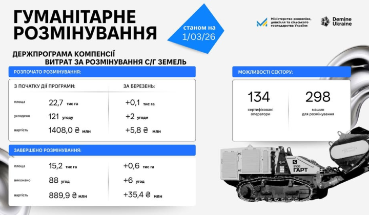 Demining 572 ha of land in March