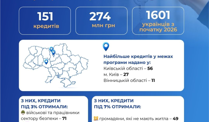 Люди підписують іпотеку в Україні