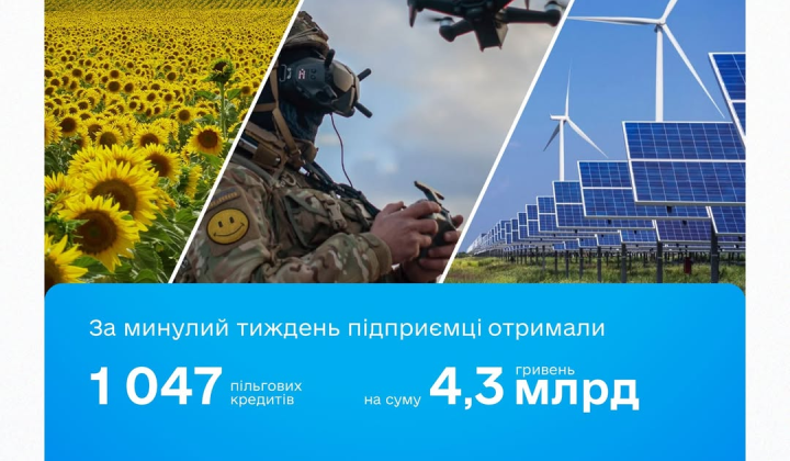 Ukrainian business received record funds under 5-7-9 program