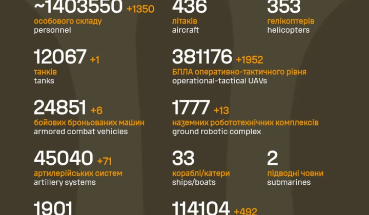 Збройні Сили України зафіксували нові втрати Російської армії: понад 1,4 млн осіб та 71 гармата за добу