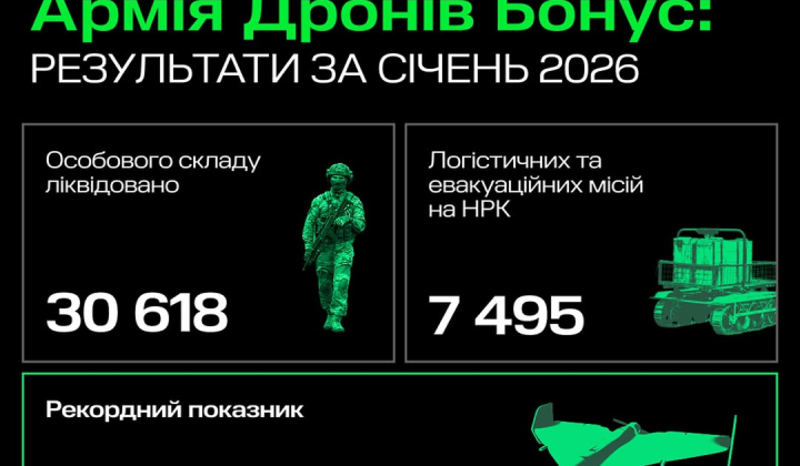 Drones destroyed over 30 thousand Russian soldiers in January: new records of war