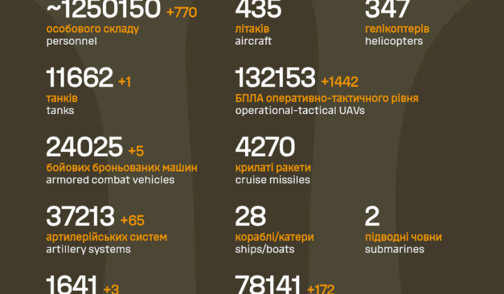 Russian forces losses over four years of war