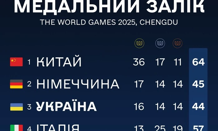 Ukraine at the World Games: sports
