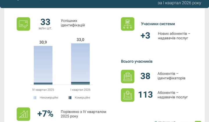 Ukrainians use BankID for electronic identifications