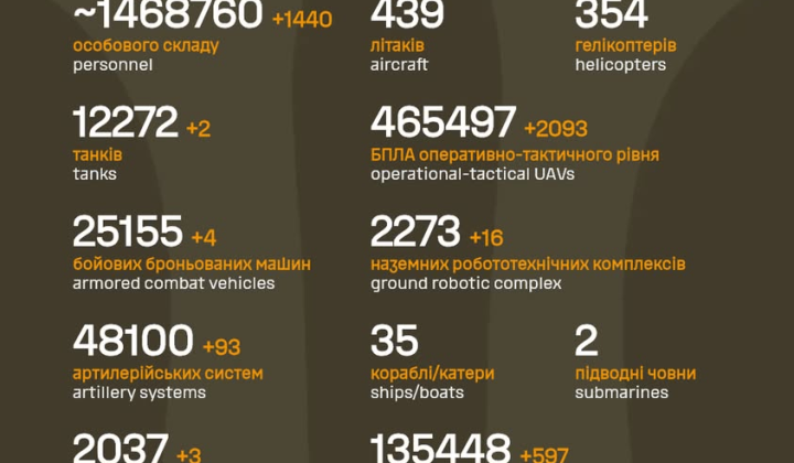 Генштаб уточнив втрати РФ 1,5 мільйона