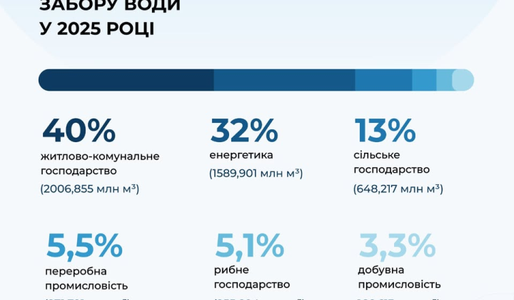 Україна витрачає воду на ВВП
