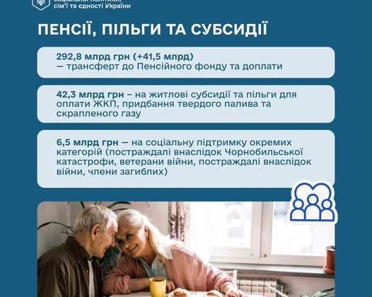 Бюджет-2027 зі збільшеним фінансуванням Мінсоцполітики та соціальних програм