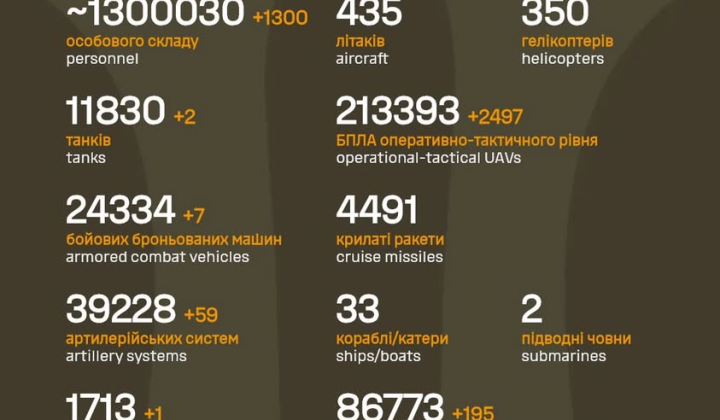 Russia's losses over 4 years of war
