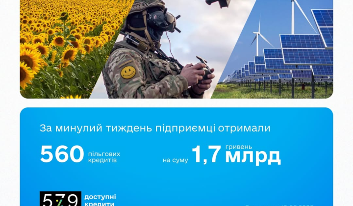 Бізнес отримав пільгові кредити в Україні