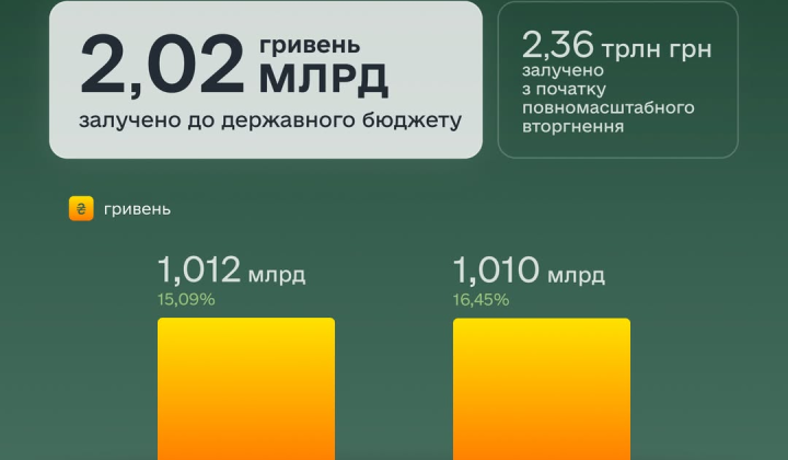 Уряд продає облігації на аукціоні