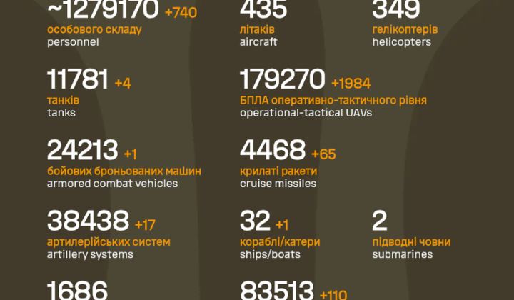 Russia's total losses over 4 years of war