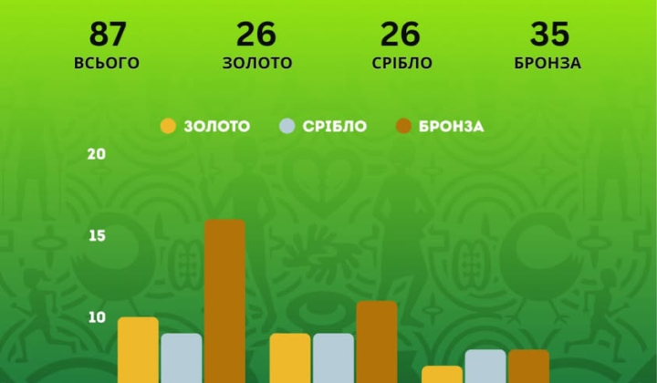 Since 2010, Ukrainian Youth Athletes Have Secured 87 Medals at the Summer Youth Olympic Games