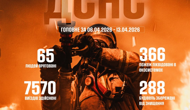 ДСНС врятувала 65 життів за тиждень