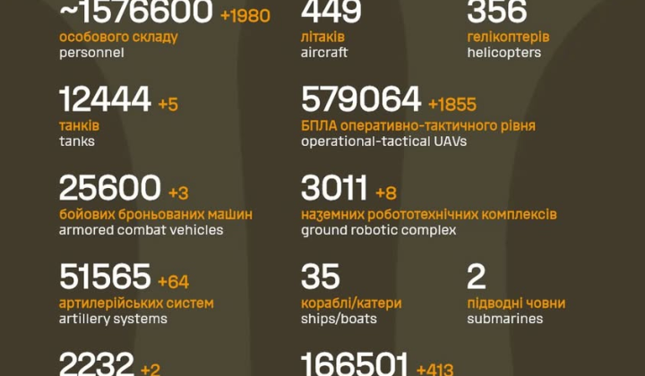 Бойові втрати противника 1,57 млн осіб