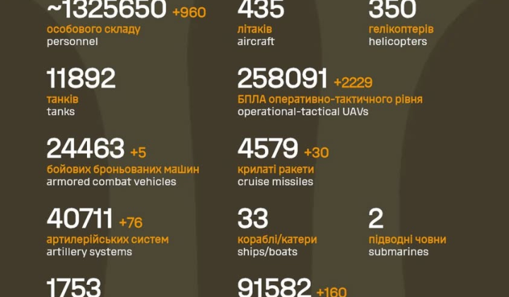 Record daily losses from UAVs