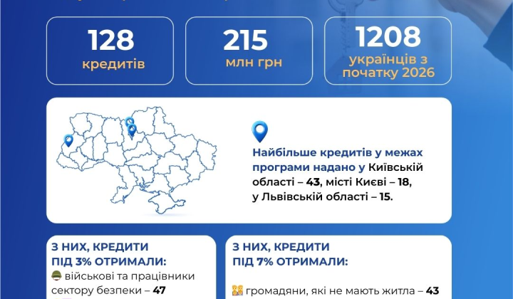 Программа єОселя: 128 украинцев получили ипотеку