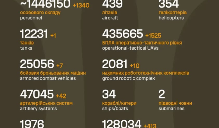 Losses of the Russian army exceeded 1.44 million military personnel