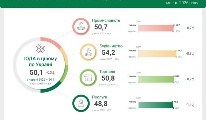 Business activity index chart in Ukraine