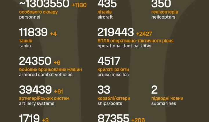 Russian Army losses statistics by General Staff