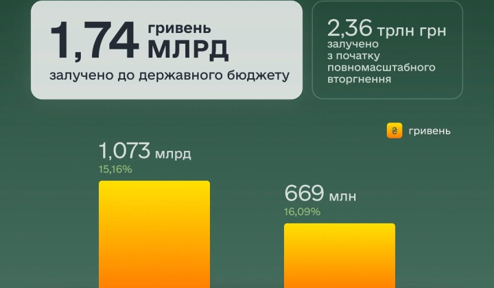 Графическое изображение аукциона по размещению облигаций