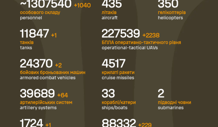 Total losses of Russian forces in 2026