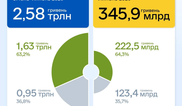 63% бюджета пошло на оборону