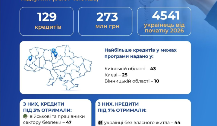 Ukrainians received mortgage loans